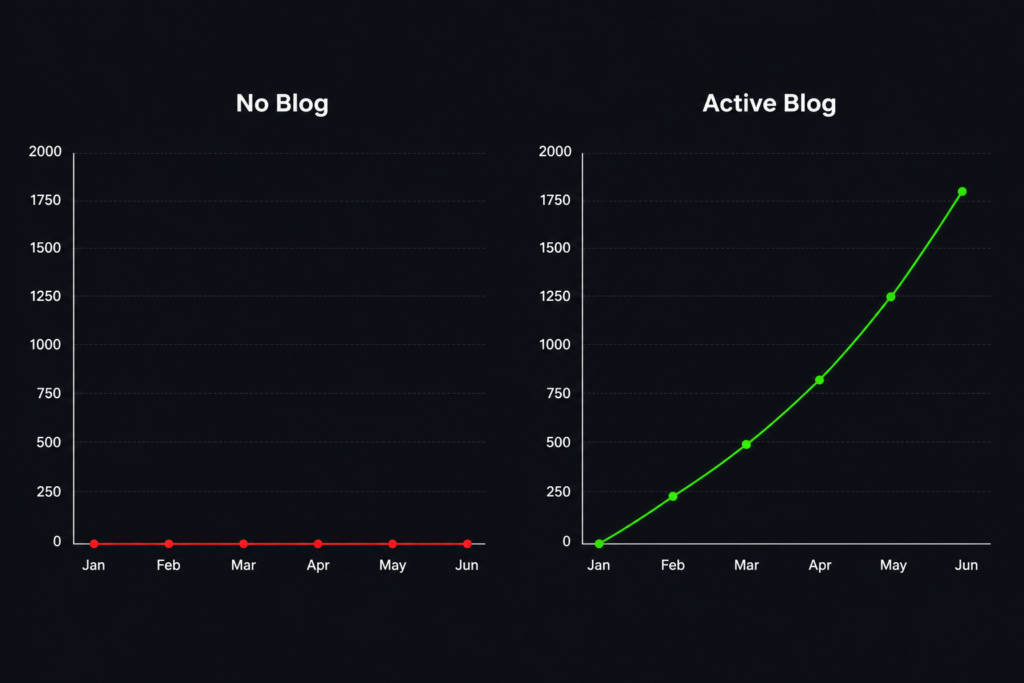 Organic traffic difference: no blog vs active blog One of the biggest signs your website is losing clients is zero organic traffic shown by a flat red line compared to an active blog generating 1800 monthly visitors with a rising green curve
