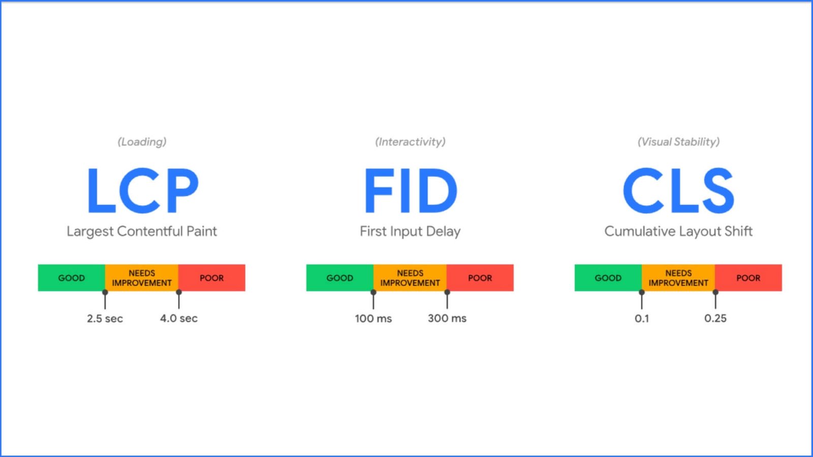 wordpress speed optimization service india core web vitals target scores