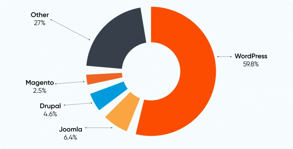 Crestvox Studio Is WordPress Still Worth It in 2026? Honest Answer